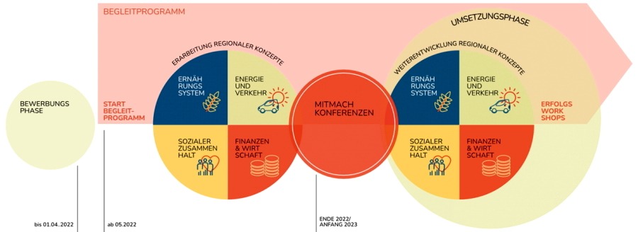 Mitmach-Region: So läuft der Prozess ab. Grafik:  https://mitmach-region.org