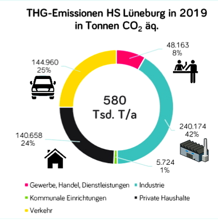 Treibhausgasemissionen in Lüneburg 2019. Die größte Rolle spielen - in abnehmender Reihenfolge, Industrie, Verkehr, private Haushalte und Gewerbe, Handel, Dienstleistungen. Energie- und THG-Bilanz Hansestadt Lüneburg, S. 15. (Bildsymbole ergänzt).