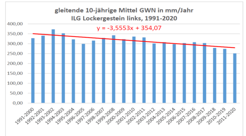 Grundwasser-Neubildung von 1991-2022, im gleitenden Mittel errechnet. Grafik: BI UnserWasser, Lüneburg.