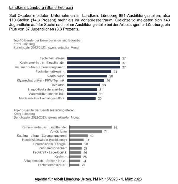 Top Ten Ausbildungsstellen. Grafik: Arbeitsagentur Lüneburg-Uelzen, 1.03.2023.