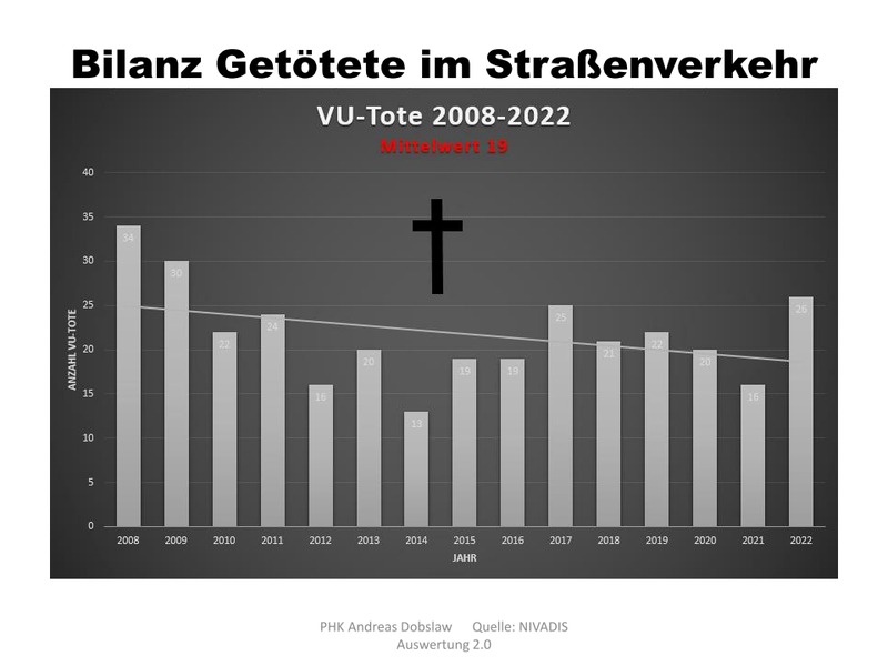 Polizeiinspektion Lüneburg/Lüchow-Dannenberg/Uelzen: Verkehrsunfallstatistik 2022. 18.04.2023, S. 86: Zahl der Getöteten im gesamten Zuständigkeitsbereich. Die Entwicklung verläuft leider negativ - ein deutlicher Rückfall gegenüber früheren Jahren.