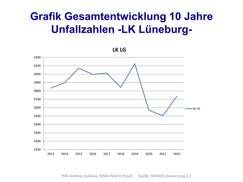 Polizeiinspektion Lüneburg/Lüchow-Dannenberg/Uelzen: Verkehrsunfallstatistik 2022. 18.04.2023, S. 7: Nach dem Rückgang durch die Corona-Pandemie steigen die Unfallzahlen im Landkreis Lüneburg wieder.