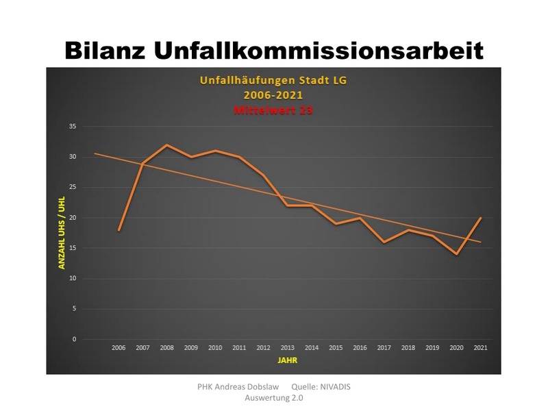 Polizeiinspektion Lüneburg/Lüchow-Dannenberg/Uelzen: Verkehrsunfallstatistik 2022. 18.04.2023, S. 90: Die Unfallkommission untersucht , wo sich Unfälle häufen, und versucht, diese Schwerpunkte zu entschärfen. Das ist zunächst effektiv. Zurück bleiben Unfälle, die in der Fläche auf verschiedene Orte verteilt sind.