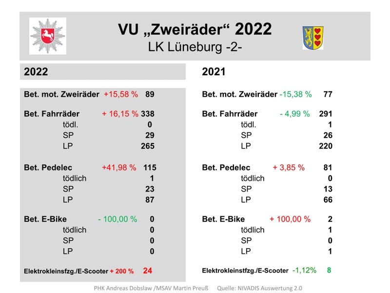Polizeiinspektion Lüneburg/Lüchow-Dannenberg/Uelzen: Verkehrsunfallstatistik 2022. 18.04.2023, S. 19: Besonders die Unfälle mit Zweirädern nehmen deutlich zu.