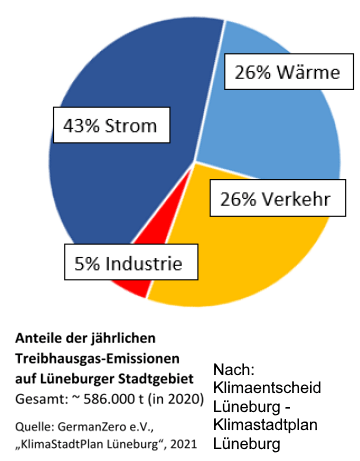 Treibhausgas-Emissionen im Lüneburger Stadtgebiet: Wer sind die Hauptverursacher? - Grafik: GermanZero e.V.