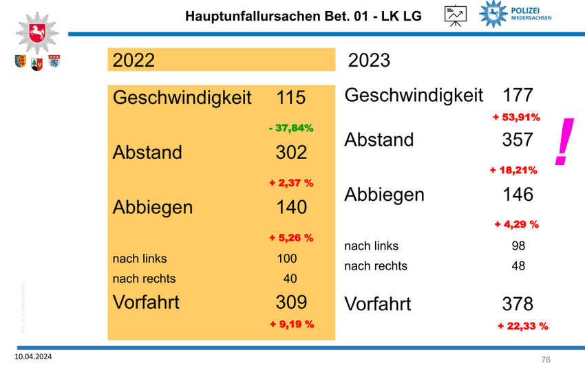 Polizeiinspektion Lüneburg/Lüchow-Dannenberg/Uelzen: Präsentation zur Verkehrsunfallstatistik 2023 (11.04.2024) - Hauptunfallursachen in Stadt und Landkreis Lüneburg.