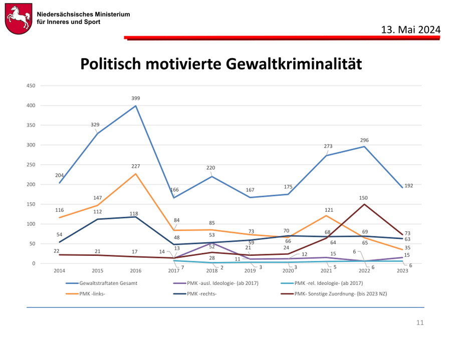 Aus: Präsentation zu politisch motivierter Kriminalität, Niedersachsen 2023, Innenministerium Niedersachsen. Im Bereich Gewaltkriminalität sind die Gesamtzahlen insgesamt zurückgegangen. Hier ist jedoch ebenfalls ein Anstieg in den Bereichen rechte und religiöse bzw. ausländische Ideologie festzustellen.