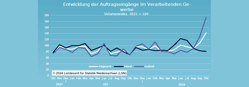 Auftragseingänge im Verarbeitenden Gewerbe. Grafik: Landesamt für Statistik Niedersachsen, 12.12.2024.