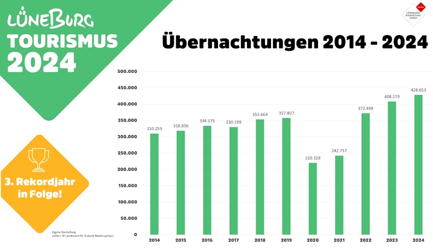 Lüneburg Marketing: Übernachtungen in Lüneburg 2014-2024. Statistische Übersicht.