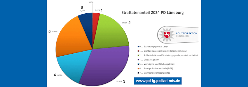 Quelle: Polizeidirektion Lüneburg. Kriminalstatistik 2024. Präsentation S. 3: Verteilung der Straftaten.