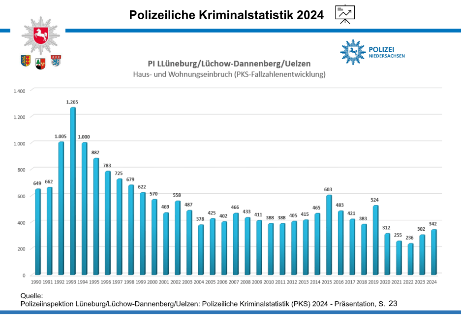 Quelle: Polizeiinspektion Lüneburg/Lüchow-
Dannenberg/Uelzen, Kriminalstatistik PKS 2024, S. 23: Entwicklung der Haus- und Wohnungseinbrüche von 1990 bis 2024. Übrigens: Fast jedes zweite Mal geben die Einbrecher auf, weil sie gestört wurden oder das Eigentum gut gesichert war.