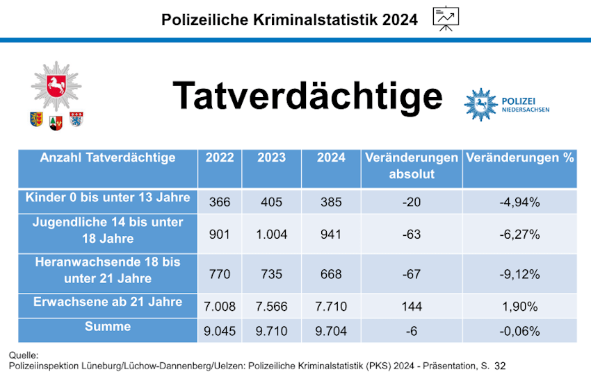 Quelle: Polizeiinspektion Lüneburg/Lüchow-Dannenberg/Uelzen, Kriminalstatistik PKS 2024, S. 32: Strafverdächtige nach Alter. Bei den jüngeren Altersgruppen gehen die Zahlen deutlich zurück.