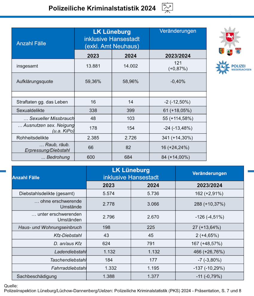 Quelle: Polizeiinspektion Lüneburg/Lüchow-Dannenberg/Uelzen, Kriminalstatistik PKS 2024, S. 7-8: Straftaten 2024 in Stadt und Landkreis Lüneburg. Anzahl der Fälle und Aufklärungsquote sind annähernd gleich geblieben.