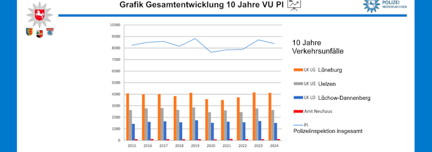 Die Unfallzahlen im Bereich der Polizeiinspektion in den Jahren 2015-2025. Grafik: Polizeinspektion Lüneburg.