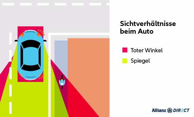 Grafik: AllianzDirect. Toter Winkel - zum Bespiel beim Auto. Der Schulterblick ist wichtig, um die Person auf dem Fahrrad wahrzunehmen.