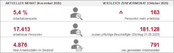 Grafik:    Agentur für Arbeit Lüneburg-Uelzen. Statistik zur Arbeitslosigkeit im November 2025.