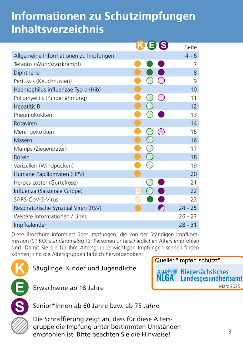 Niedersächsisches Landesgesundheitsamt:  Impfen schützt - Informationsbroschüre für Impfungen bei Kindern, Erwachsenen und Senior*innen. März 2025.