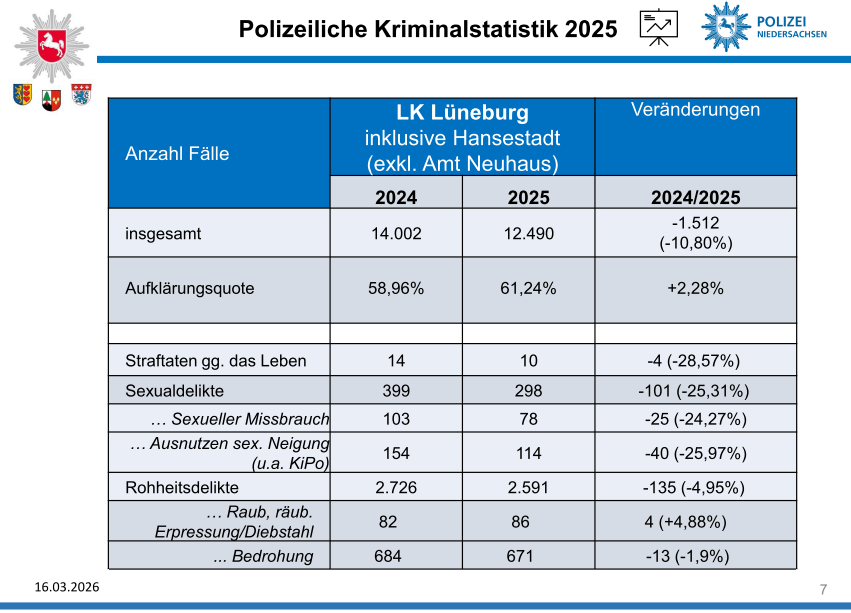 Grafik: Polizeiinspektion Lüneburg/Lüchow-Dannenberg/Uelzen. Polizeiliche Kriminalstatistik 2025, Präsentation, S. 7 (angepasst).