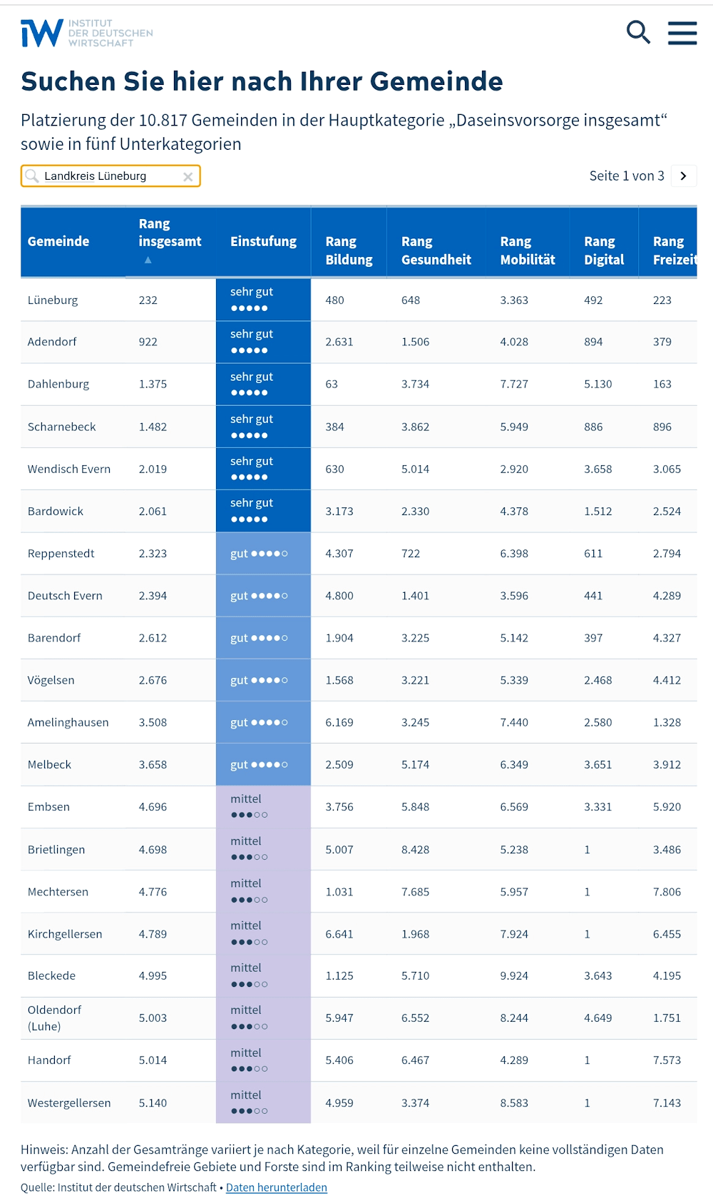 Grafik: Institut der deutschen Wirtschaft (IW). GemeindeCheck, Mai 2026. Ergebnisse für den Landkreis Lüneburg, gestaffelt nach Rang. Veröffentlichung mit freundlicher Genehmigung des IW.