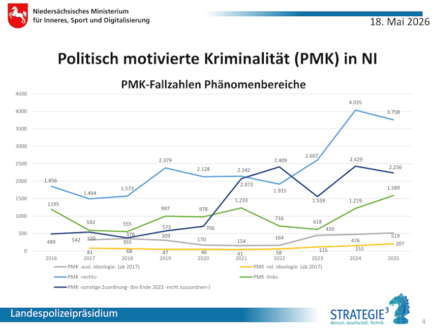 Grafik: Innenministerium Niedersachsen. Politisch motivierte Kriminalität 2025: Überblick über Fallzahlen und Zuordnung.