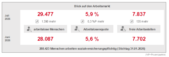 Grafik: Bundesagentur für Arbeit. Arbeitsmarkt in der Region Lüneburger Heide, Juli 2026.