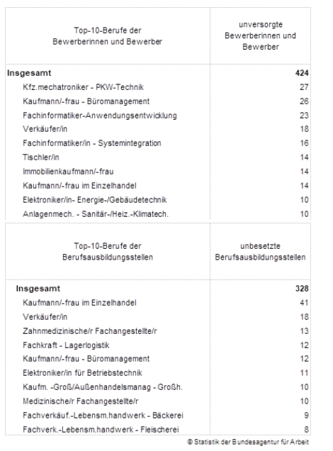 Grafik: Bundesagentur für Arbeit. Aussbildungsstellen  Landkreis Lüneburg, Juli 2026